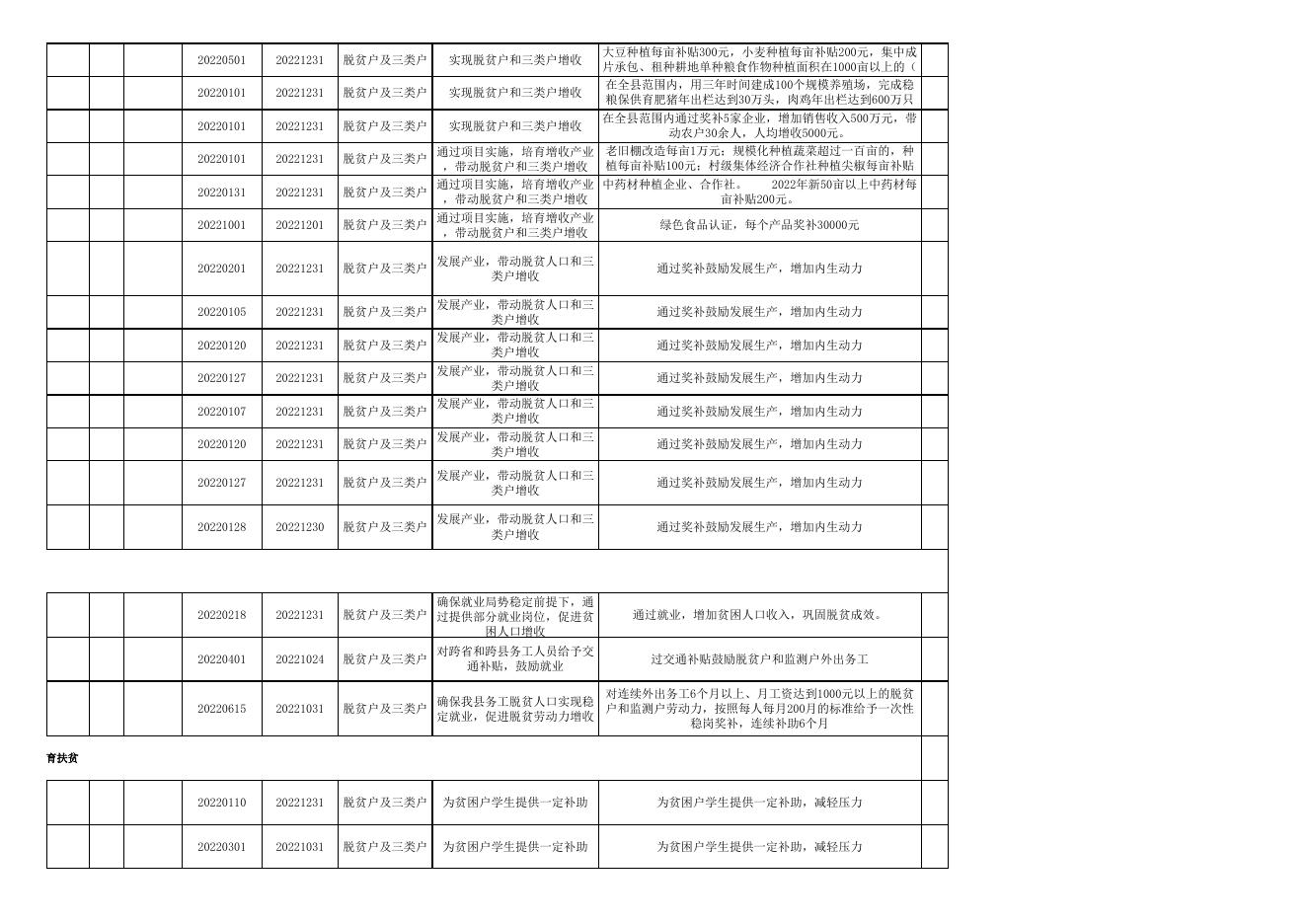 襄垣县 2022年扶贫资金项目计划.xlsx