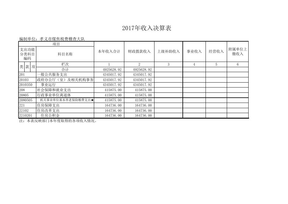 孝义市煤焦税费稽查大队2017年度决算公开表.xlsx