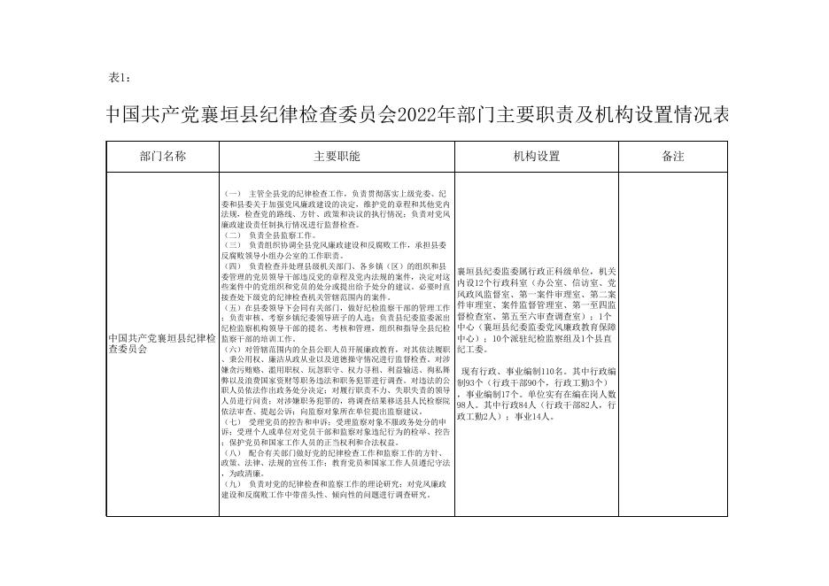 附件2：中国共产党襄垣县纪律检查委员会2022年预算公开表.xls