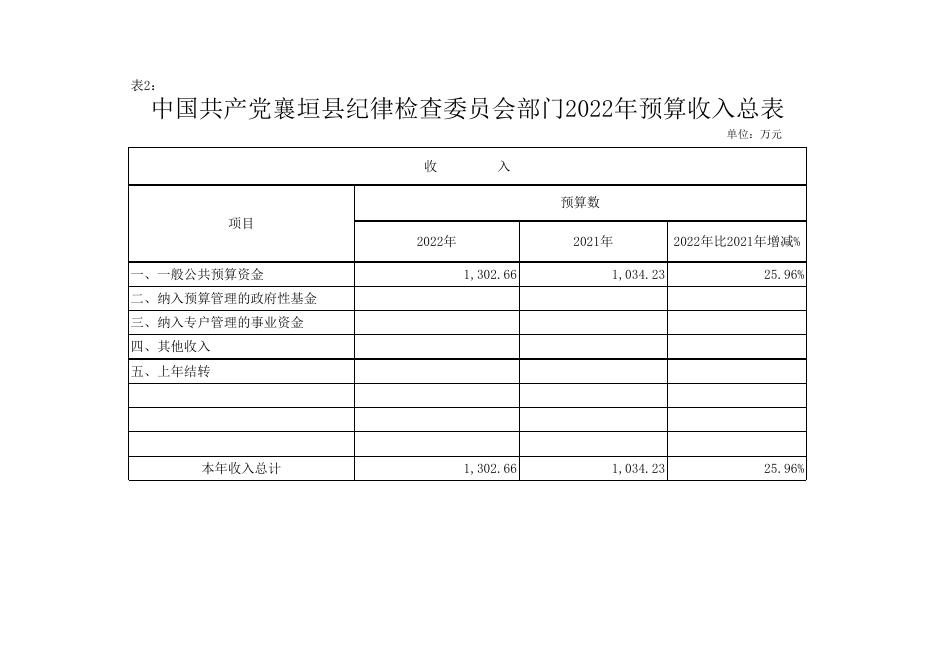 附件2：中国共产党襄垣县纪律检查委员会2022年预算公开表.xls