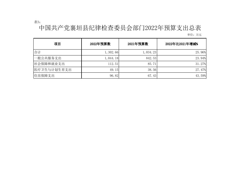 附件2：中国共产党襄垣县纪律检查委员会2022年预算公开表.xls