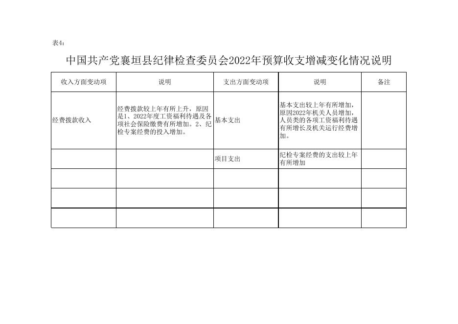 附件2：中国共产党襄垣县纪律检查委员会2022年预算公开表.xls
