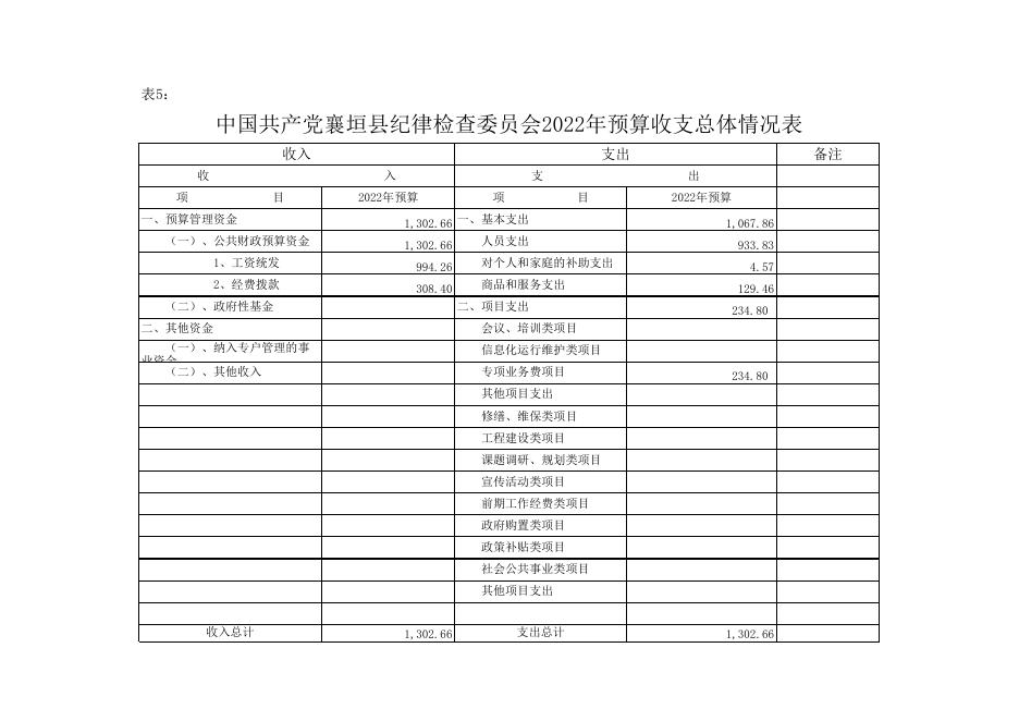附件2：中国共产党襄垣县纪律检查委员会2022年预算公开表.xls