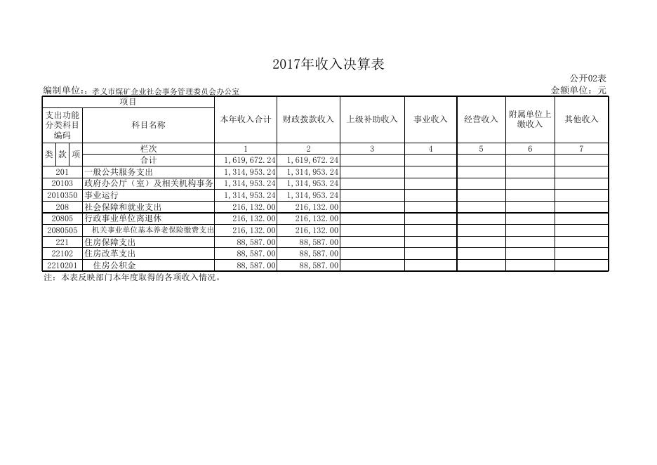 孝义市煤矿企业社会事务管理委员会办公室2017年决算公开表.xls