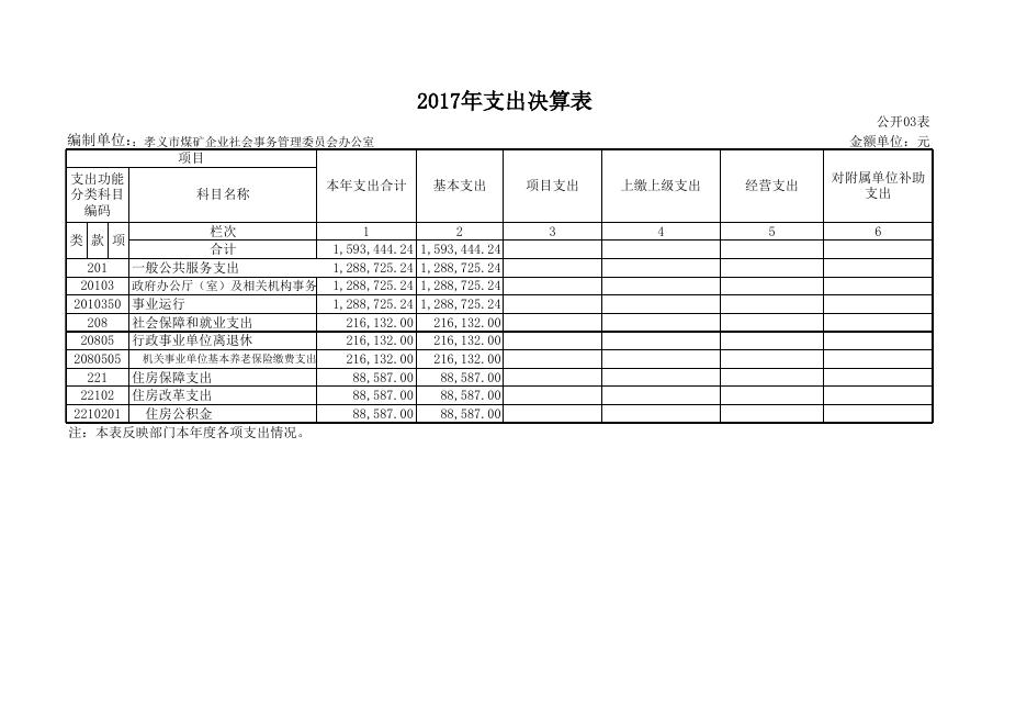 孝义市煤矿企业社会事务管理委员会办公室2017年决算公开表.xls
