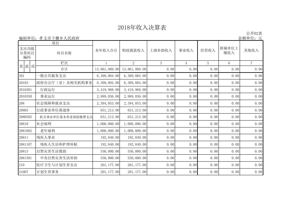 孝义市下栅乡2018年部门决算公开表.xls