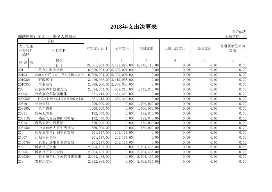 孝义市下栅乡2018年部门决算公开表.xls