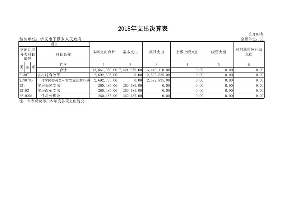 孝义市下栅乡2018年部门决算公开表.xls