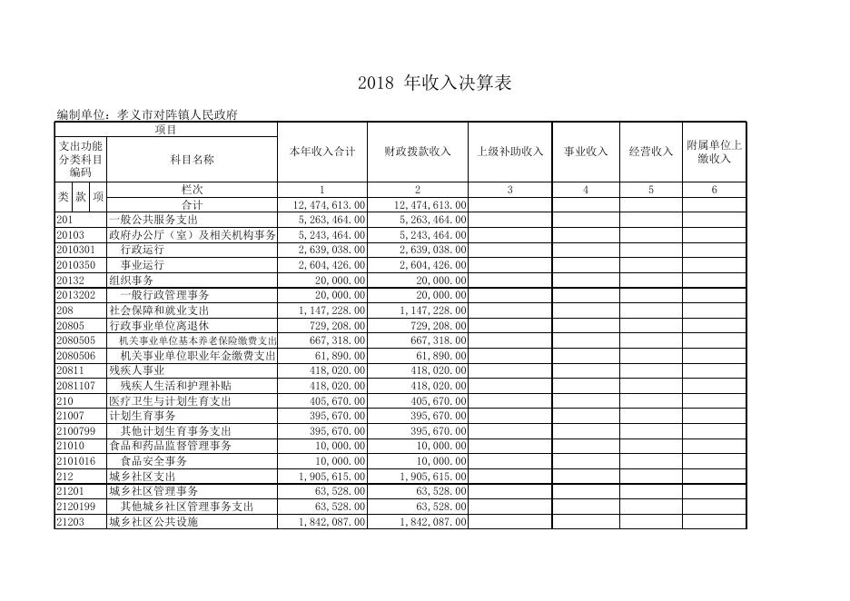 孝义市兑镇镇2018年部门决算公开表.xls