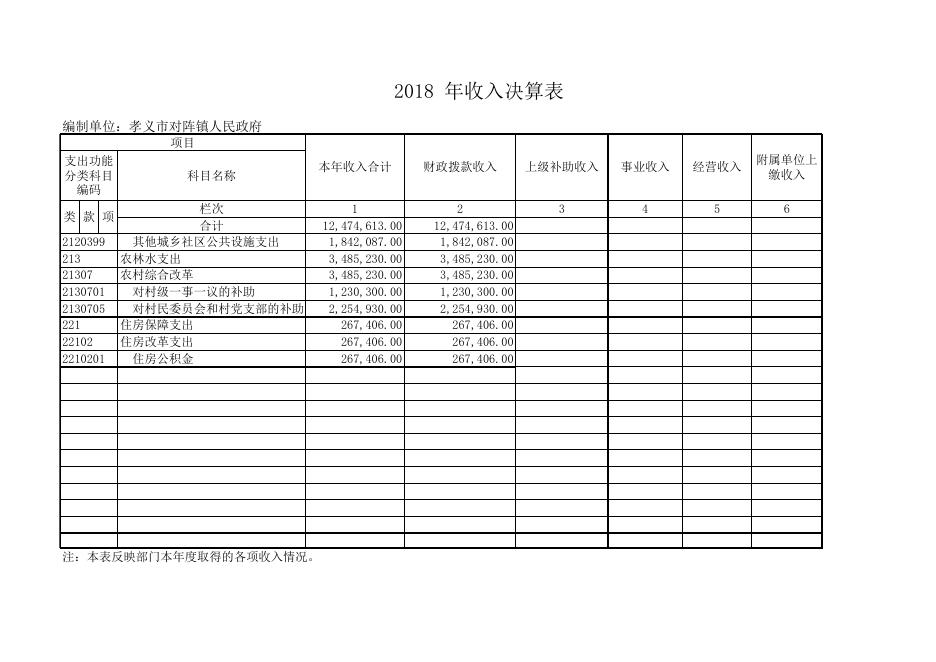 孝义市兑镇镇2018年部门决算公开表.xls