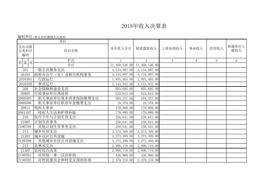 孝义市柱濮镇2018年部门决算公开表.xls