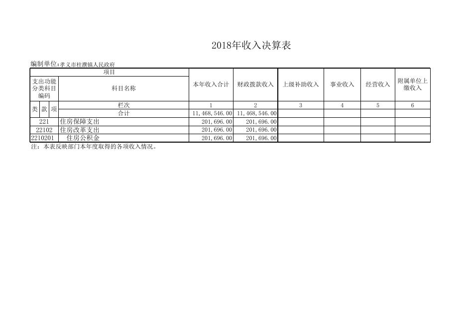 孝义市柱濮镇2018年部门决算公开表.xls