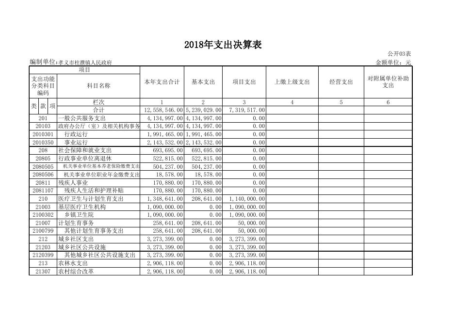 孝义市柱濮镇2018年部门决算公开表.xls
