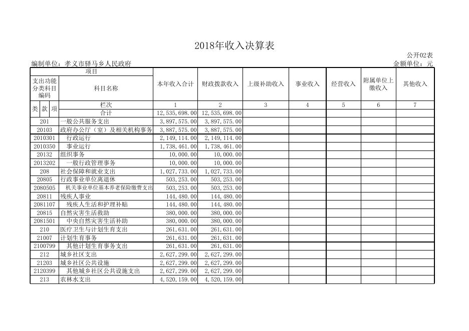 孝义市驿马乡人民政府2018年部门决算公开表.xls