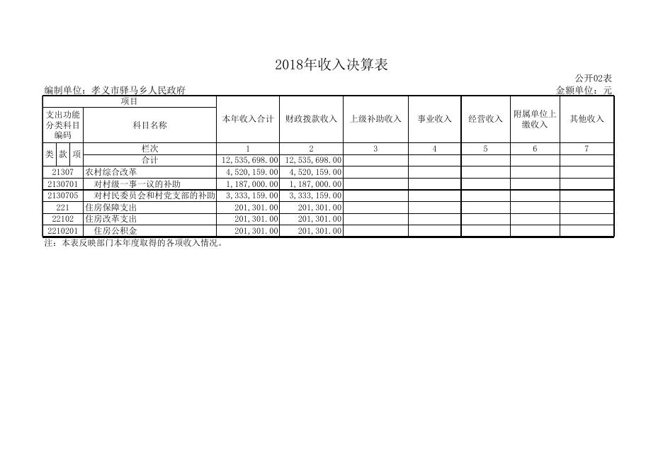 孝义市驿马乡人民政府2018年部门决算公开表.xls