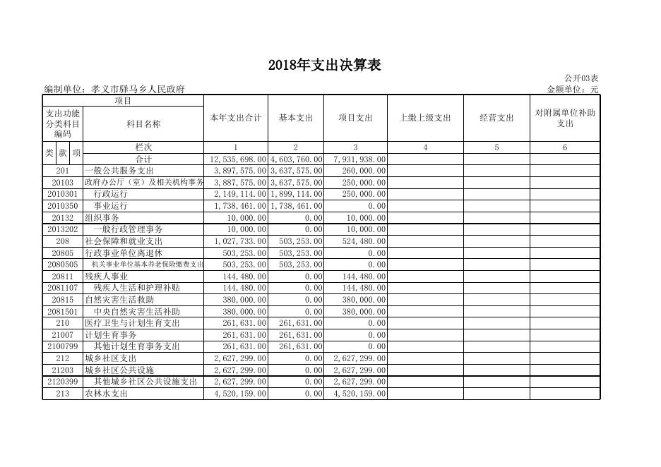 孝义市驿马乡人民政府2018年部门决算公开表.xls