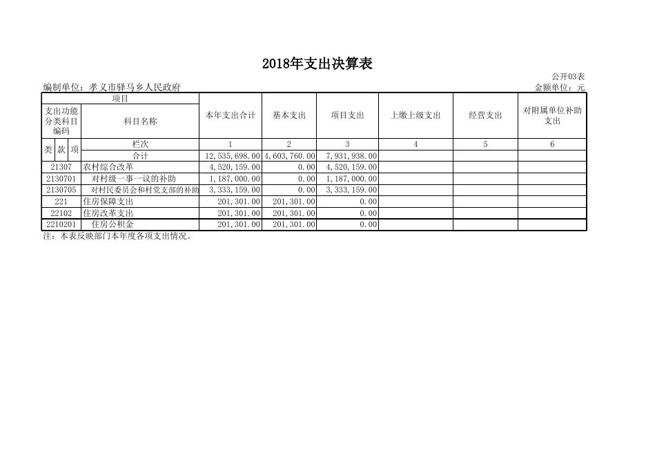 孝义市驿马乡人民政府2018年部门决算公开表.xls
