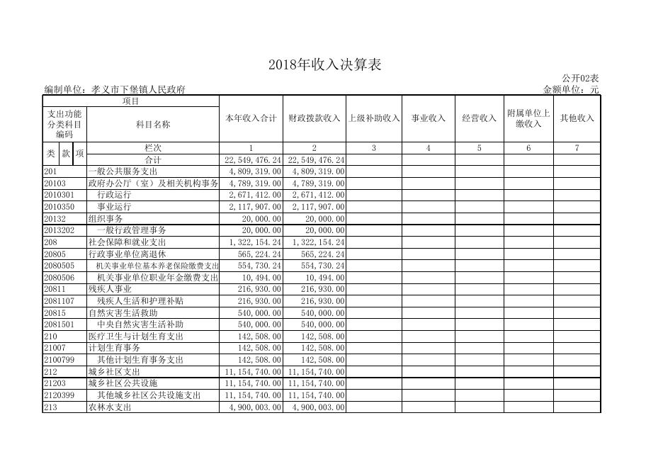 孝义市下堡镇人民政府2018年度部门决算公开表.xls
