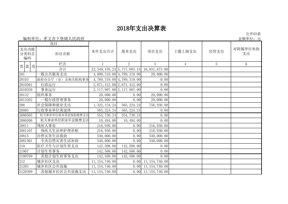 孝义市下堡镇人民政府2018年度部门决算公开表.xls