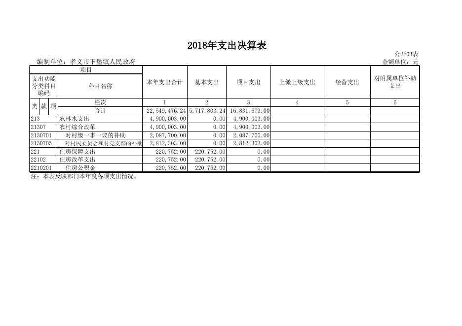 孝义市下堡镇人民政府2018年度部门决算公开表.xls