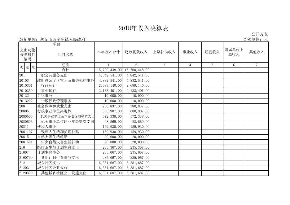 孝义市西辛庄镇人民政府2018年部门决算公开表.xls