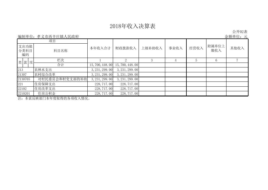 孝义市西辛庄镇人民政府2018年部门决算公开表.xls