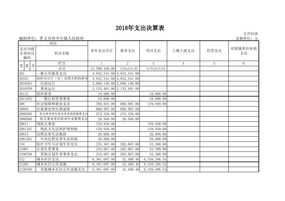 孝义市西辛庄镇人民政府2018年部门决算公开表.xls