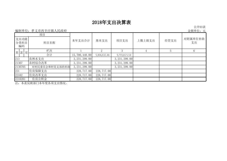 孝义市西辛庄镇人民政府2018年部门决算公开表.xls