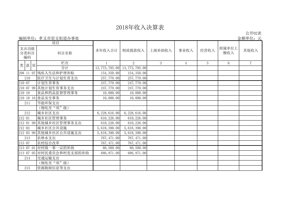孝义市崇文街道办事处2018年度部门决算公开表.xls