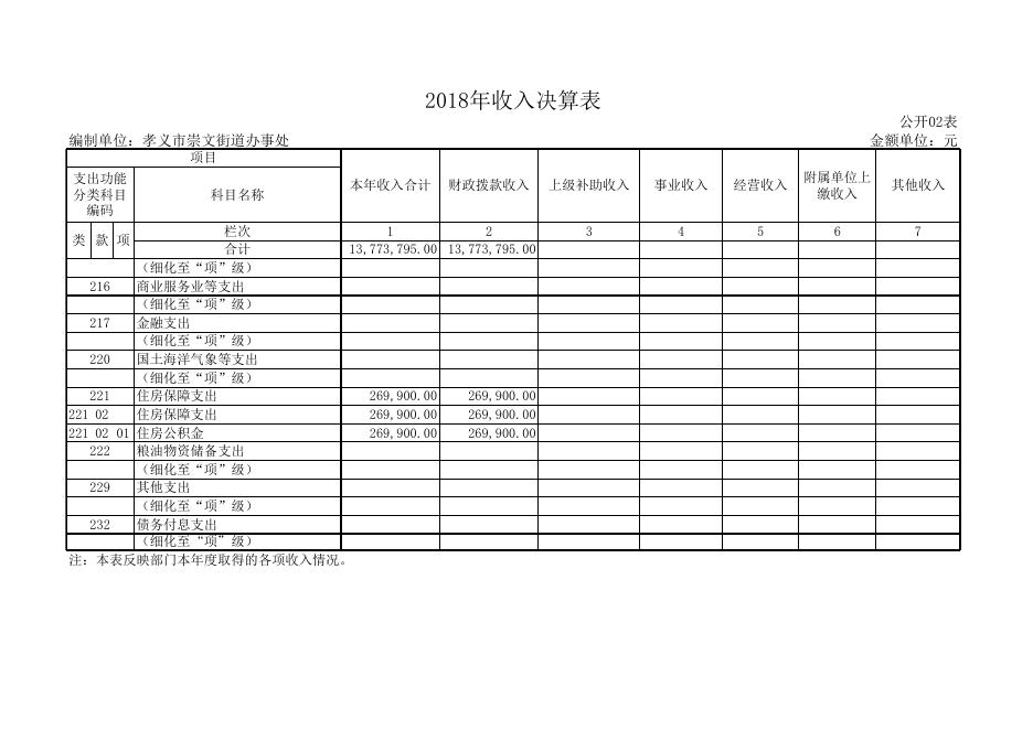 孝义市崇文街道办事处2018年度部门决算公开表.xls