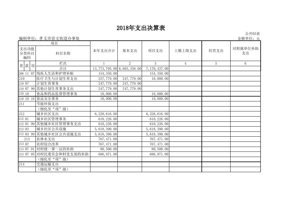 孝义市崇文街道办事处2018年度部门决算公开表.xls