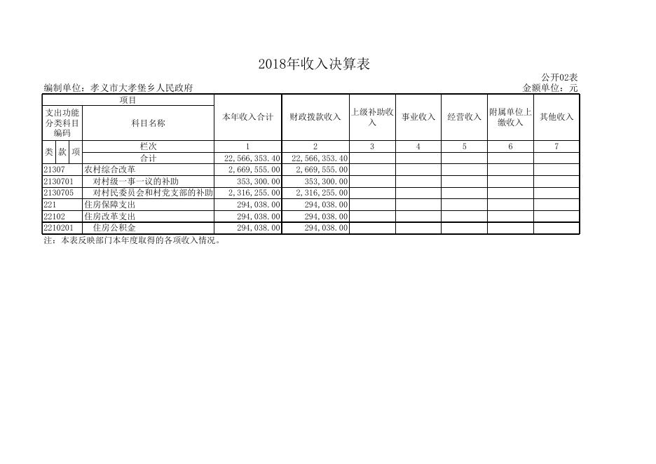 孝义市大孝堡乡人民政府2018年度部门决算公开表.xls