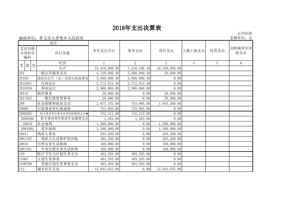 孝义市大孝堡乡人民政府2018年度部门决算公开表.xls