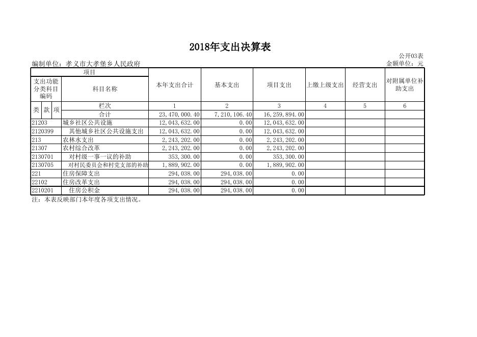 孝义市大孝堡乡人民政府2018年度部门决算公开表.xls