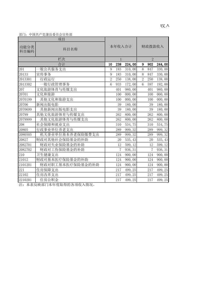 中国共产党蒲县委员会宣传部2021年度决算表.XLS.xls