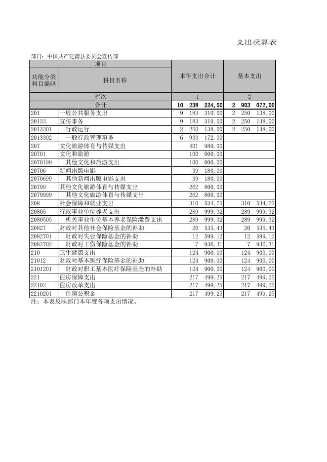 中国共产党蒲县委员会宣传部2021年度决算表.XLS.xls