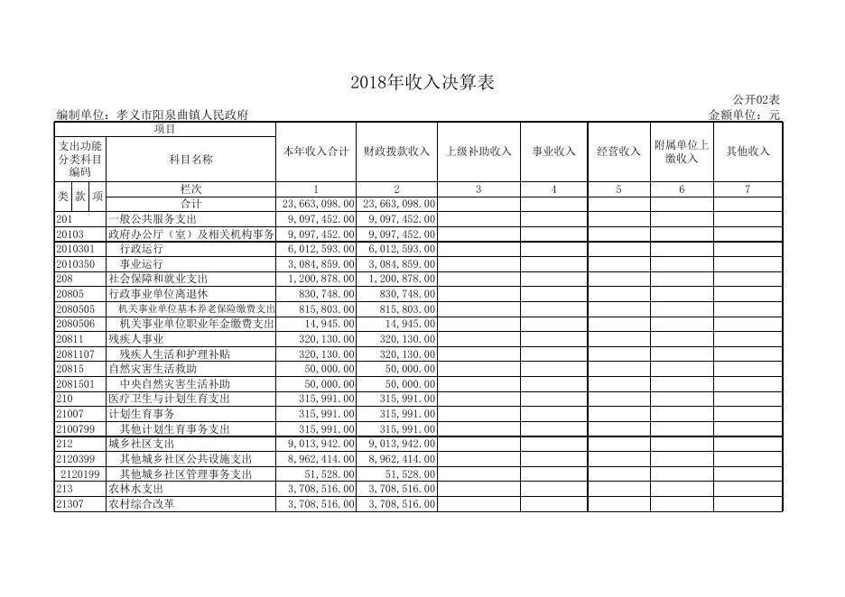 孝义市阳泉曲镇人民政府2018年部门决算公开表.xlsx