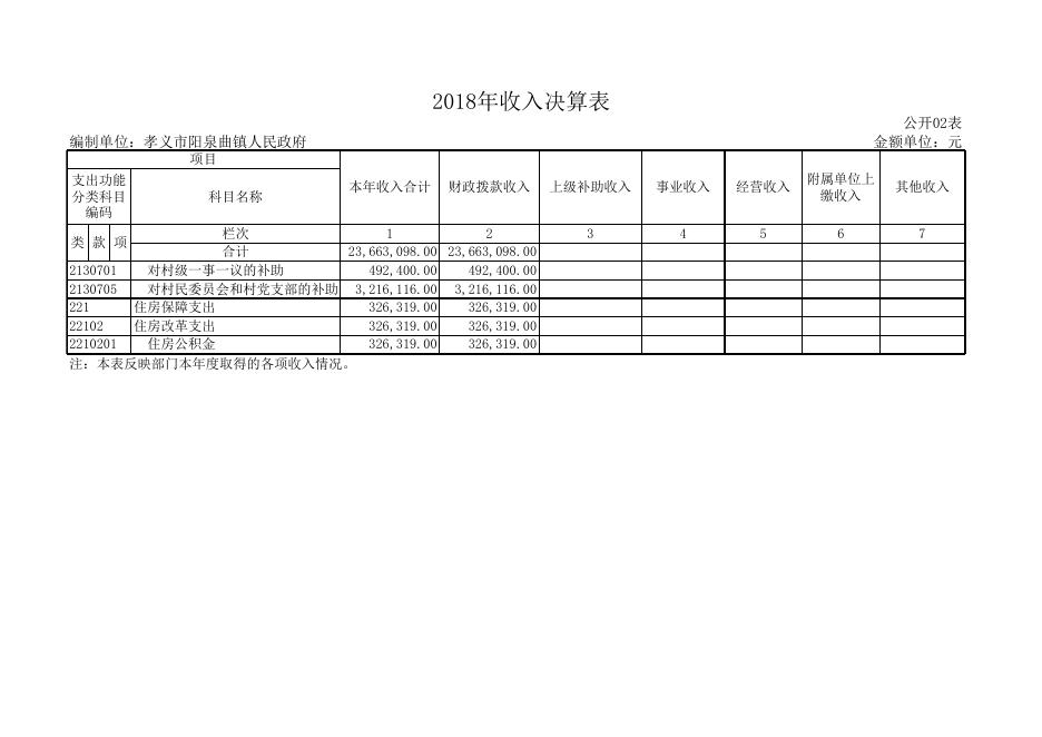 孝义市阳泉曲镇人民政府2018年部门决算公开表.xlsx