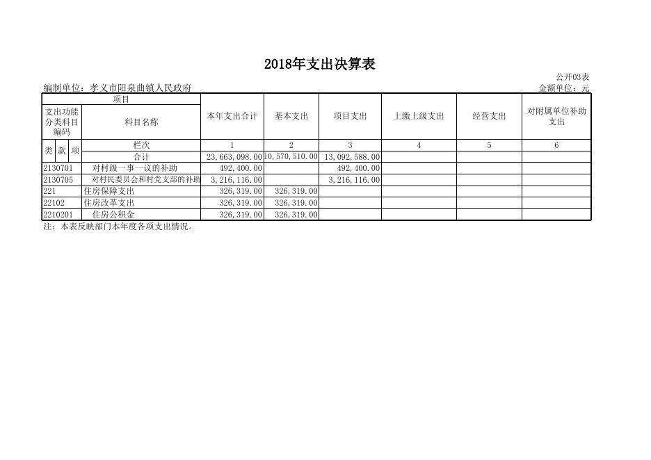 孝义市阳泉曲镇人民政府2018年部门决算公开表.xlsx