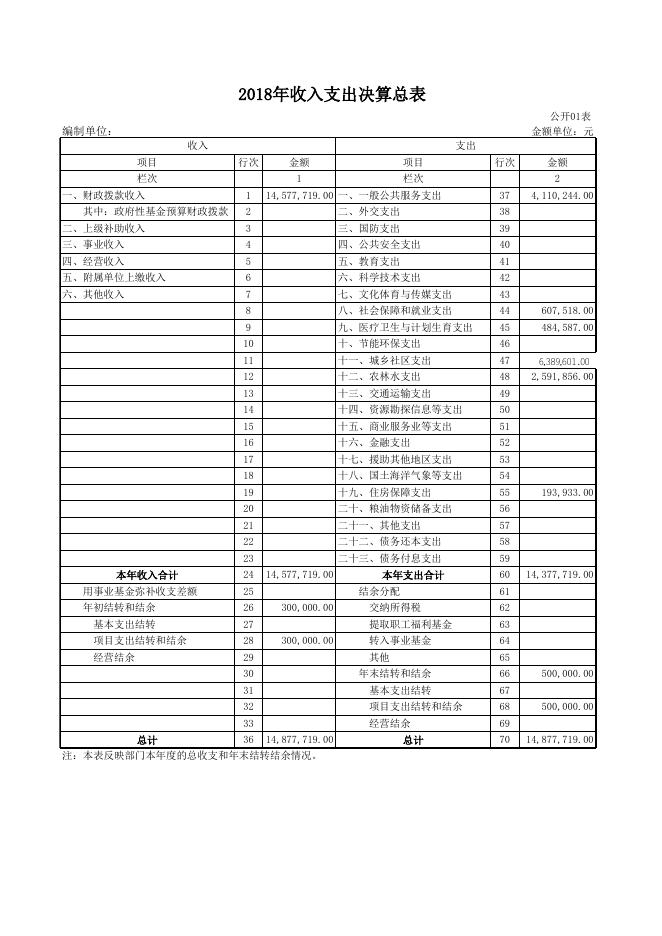 孝义市南阳乡人民政府2018年部门决算公开表.xls