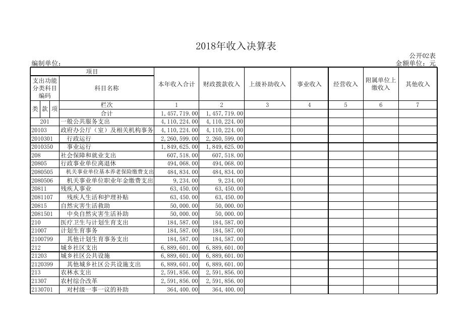 孝义市南阳乡人民政府2018年部门决算公开表.xls