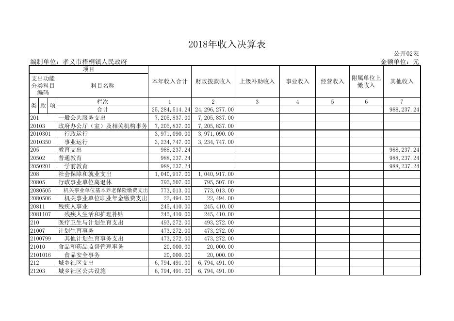 孝义市梧桐镇人民政府2018年度部门决算公开表.xls