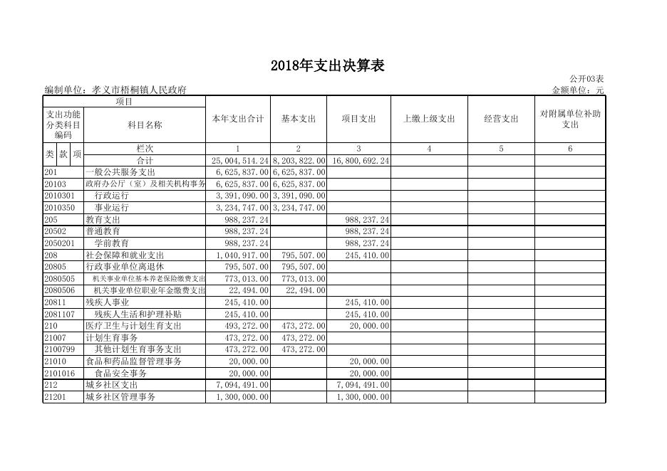 孝义市梧桐镇人民政府2018年度部门决算公开表.xls