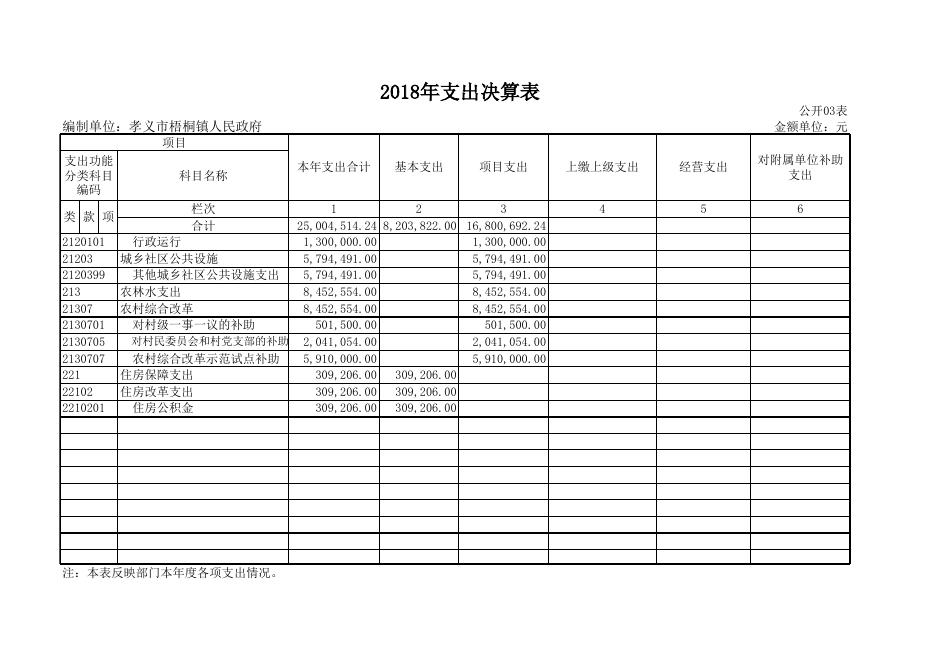 孝义市梧桐镇人民政府2018年度部门决算公开表.xls