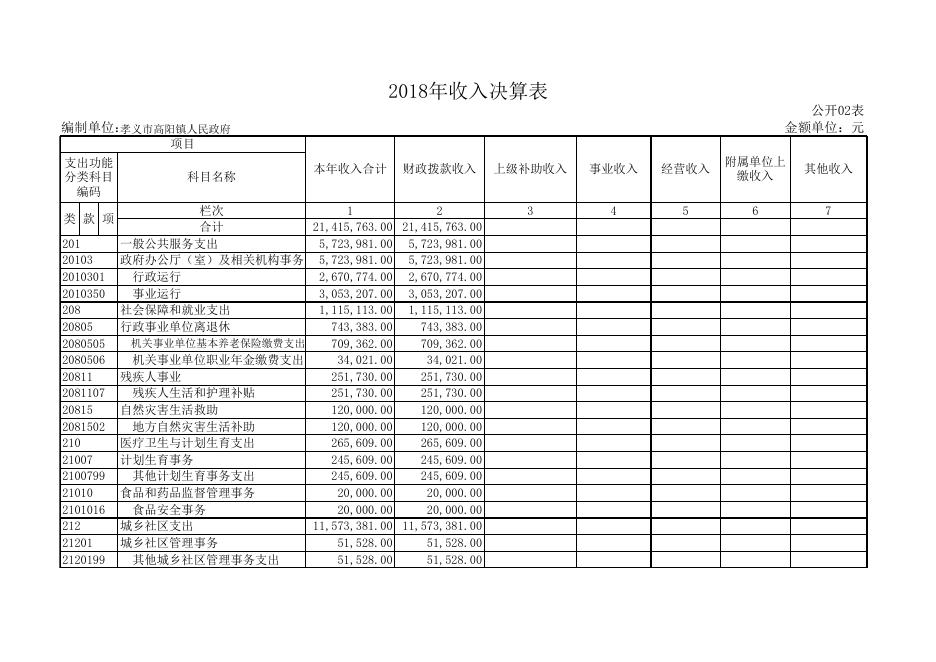 孝义市高阳镇人民政府2018年部门决算公开表.xls