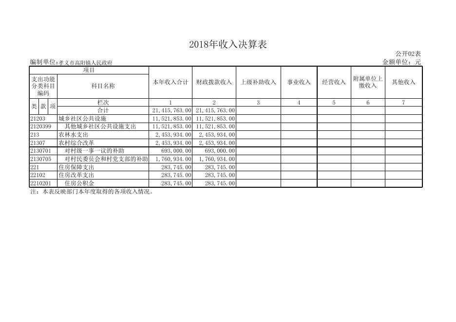 孝义市高阳镇人民政府2018年部门决算公开表.xls