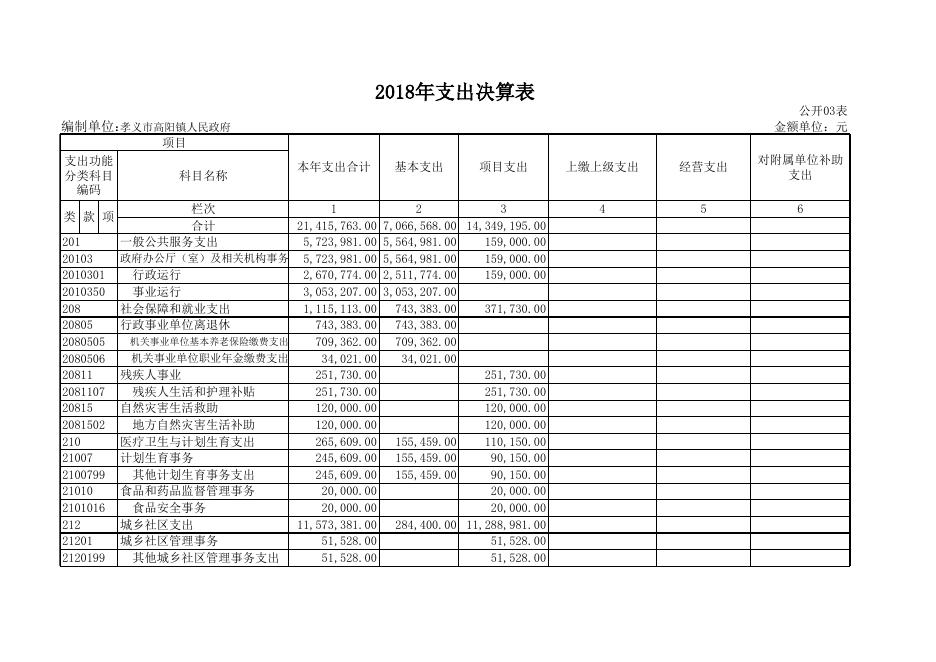 孝义市高阳镇人民政府2018年部门决算公开表.xls