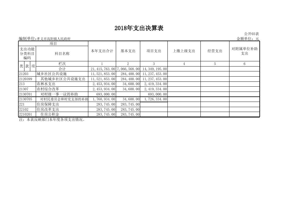 孝义市高阳镇人民政府2018年部门决算公开表.xls