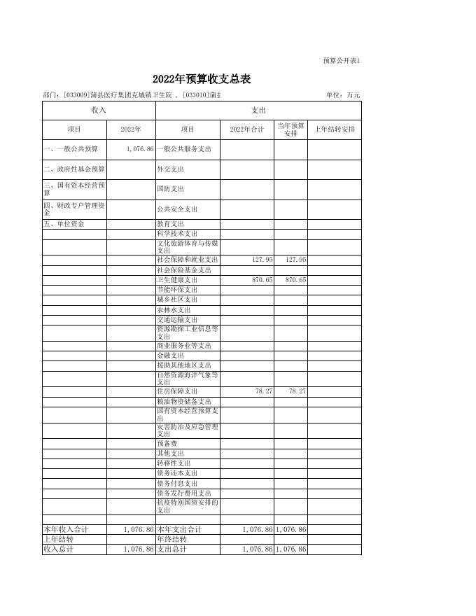 蒲县医疗集团乡镇卫生院预算公开表.xls