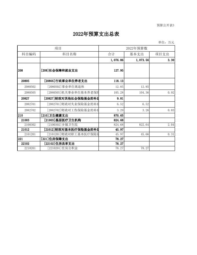 蒲县医疗集团乡镇卫生院预算公开表.xls